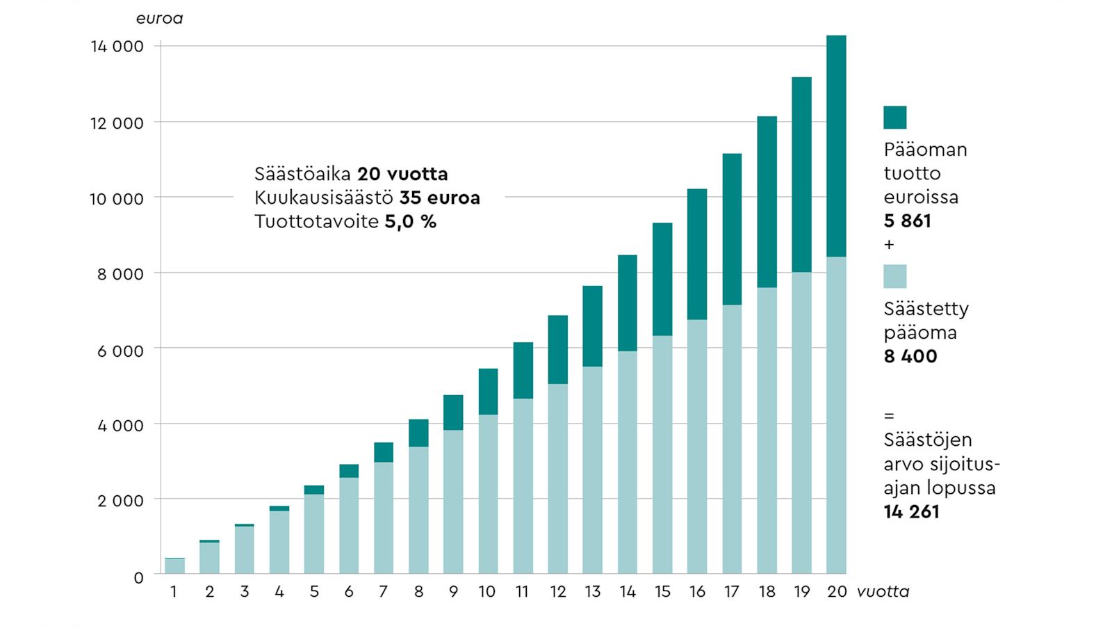 Korkoa korolle -ilmiö