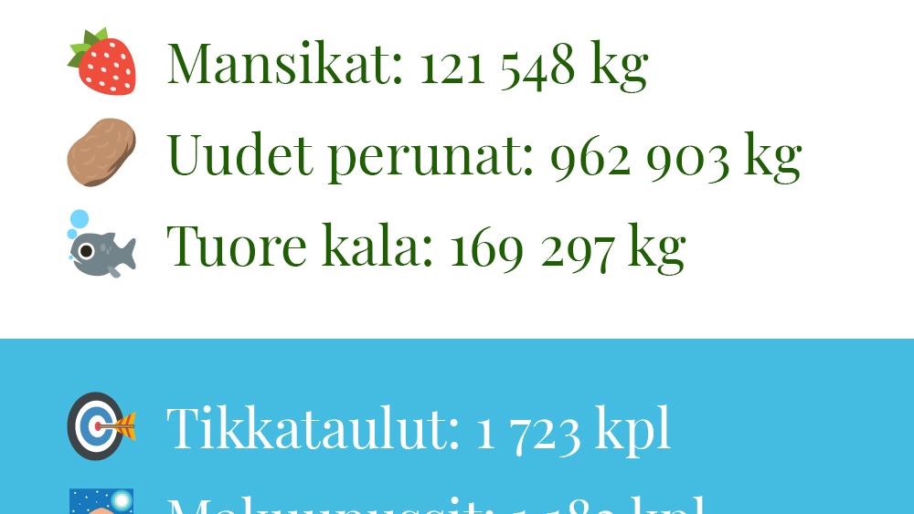 Juhannusviikolla 2018 myytiin uusia perunoita liki miljoona kilogrammaa.