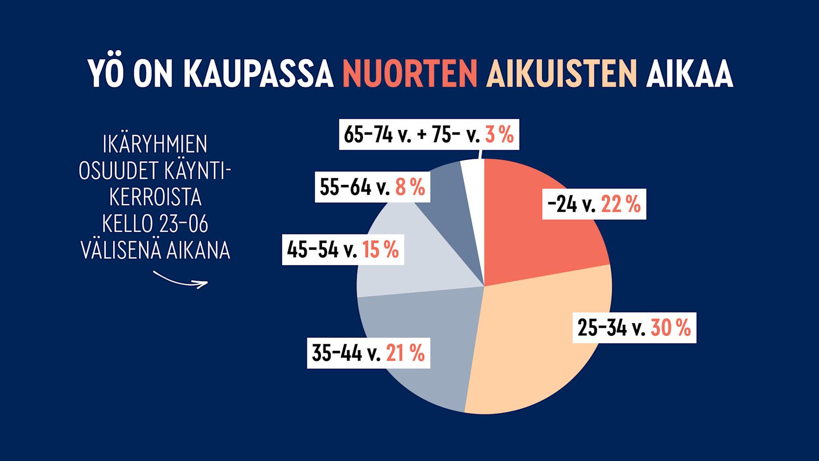 Yöllä kaupassa asioi eniten nuoria aikuisia