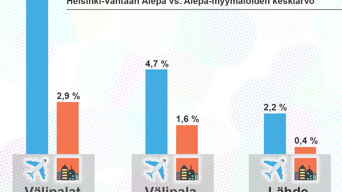 Lentokentän alepan myynti