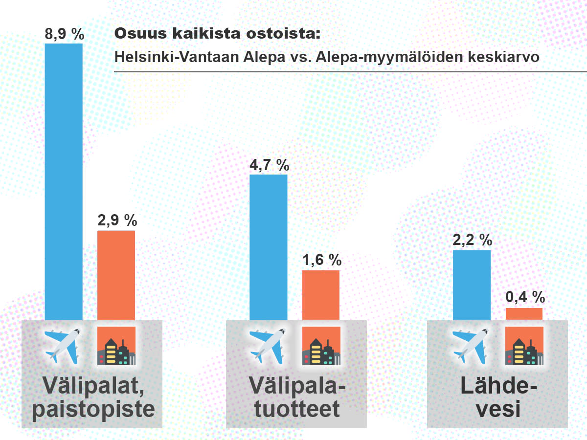 Lentokentän alepan myynti