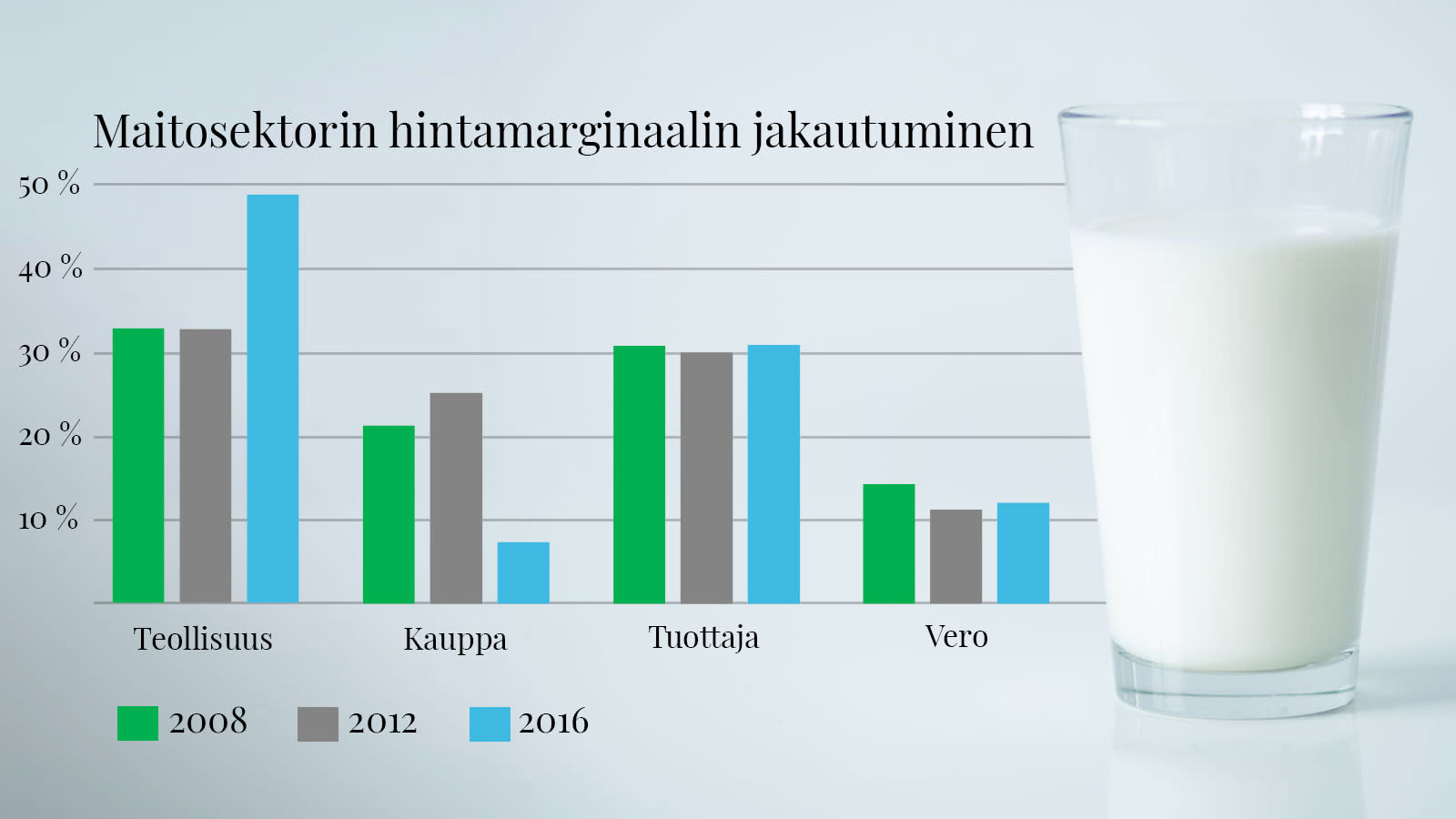 Maitosektorin hintamarginaalien jakautuminen