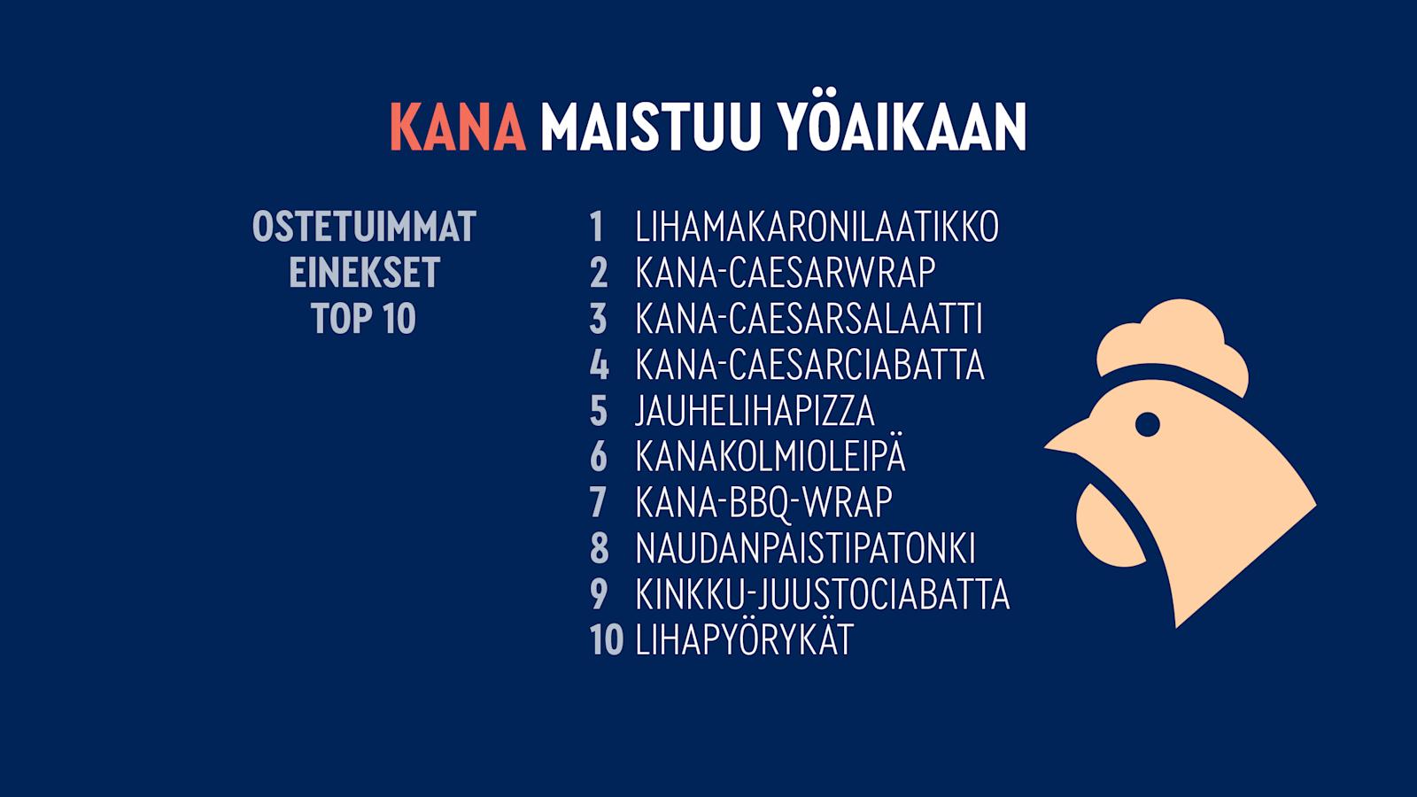 Yöasiakkaille maistuu kana