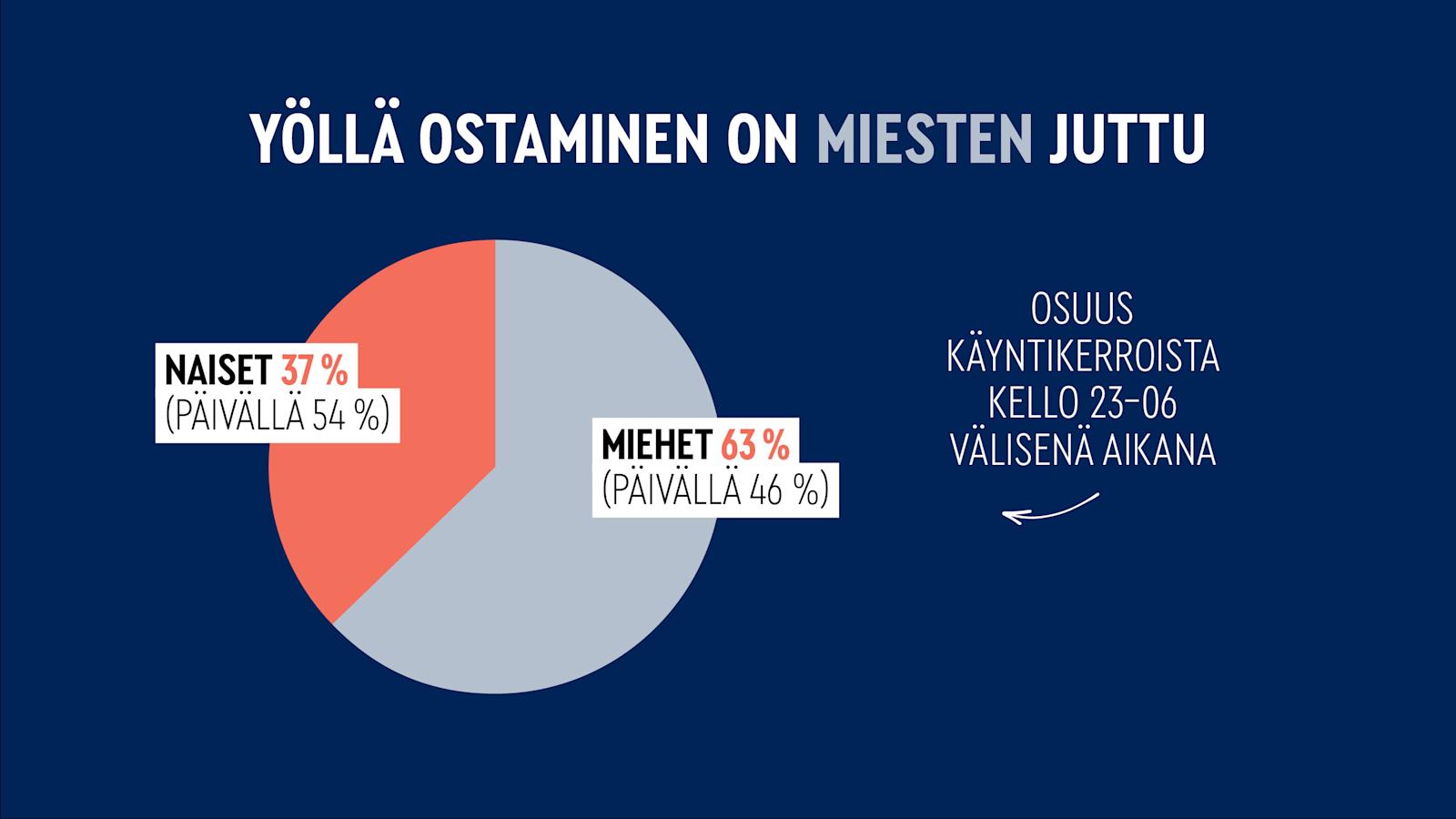 Yöllä ostaminen on miesten juttu