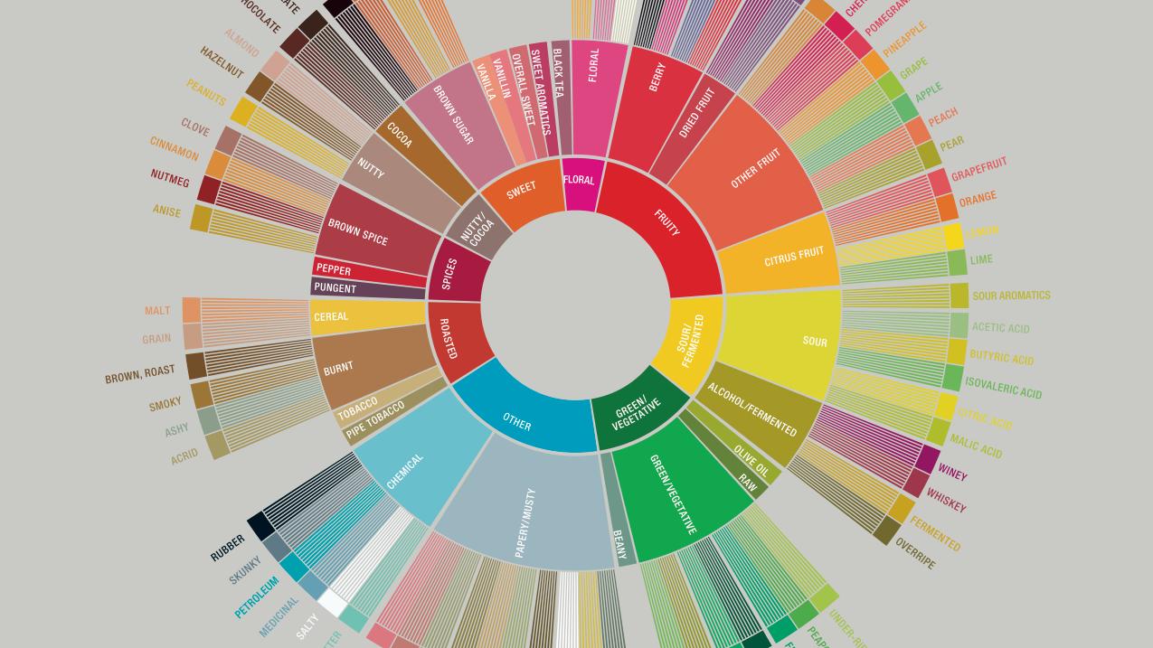Kahvin makuympyrä. Coffee Flavor Wheel (Specialty Coffee Association 2016).