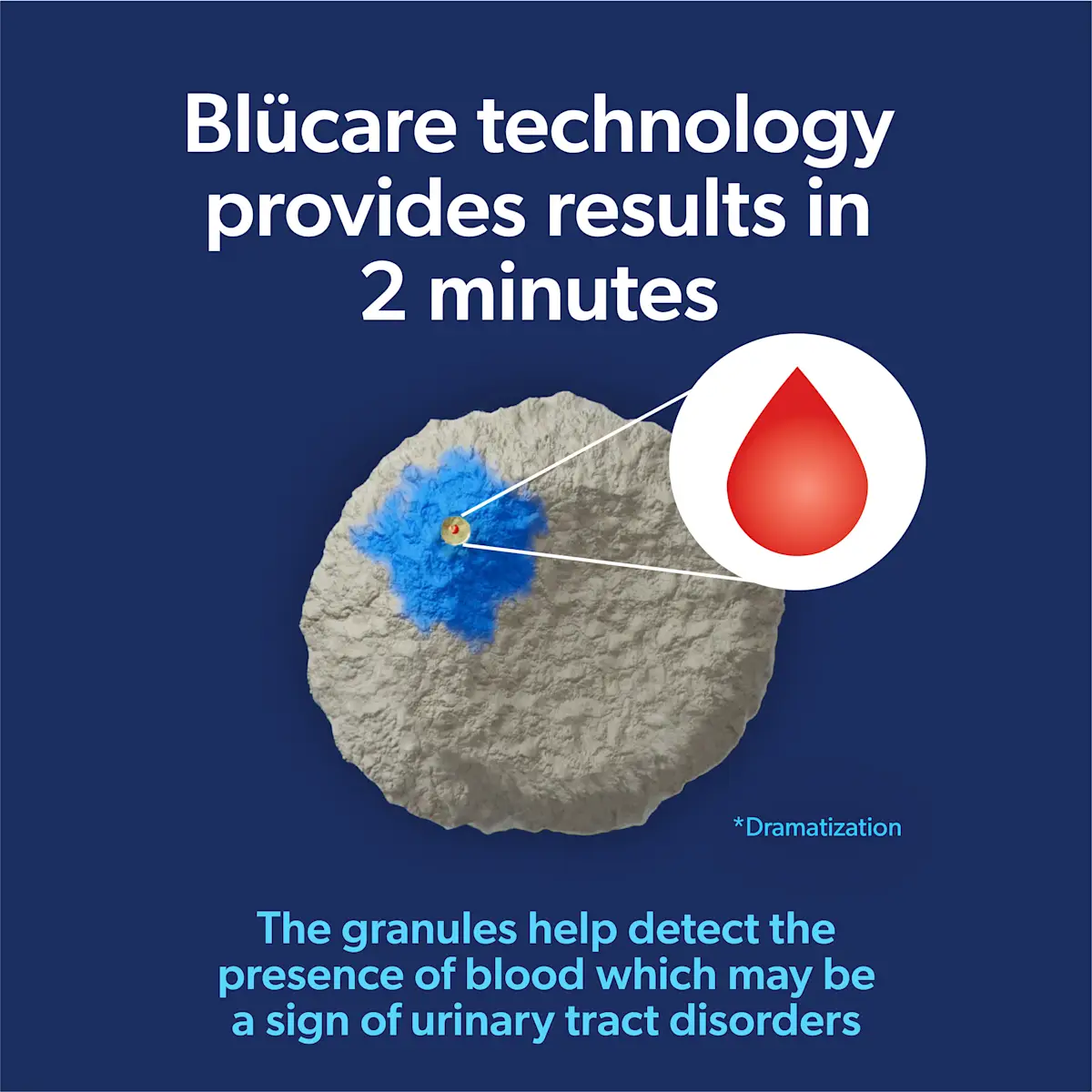 Blucare techonology provides results in 2 minutes