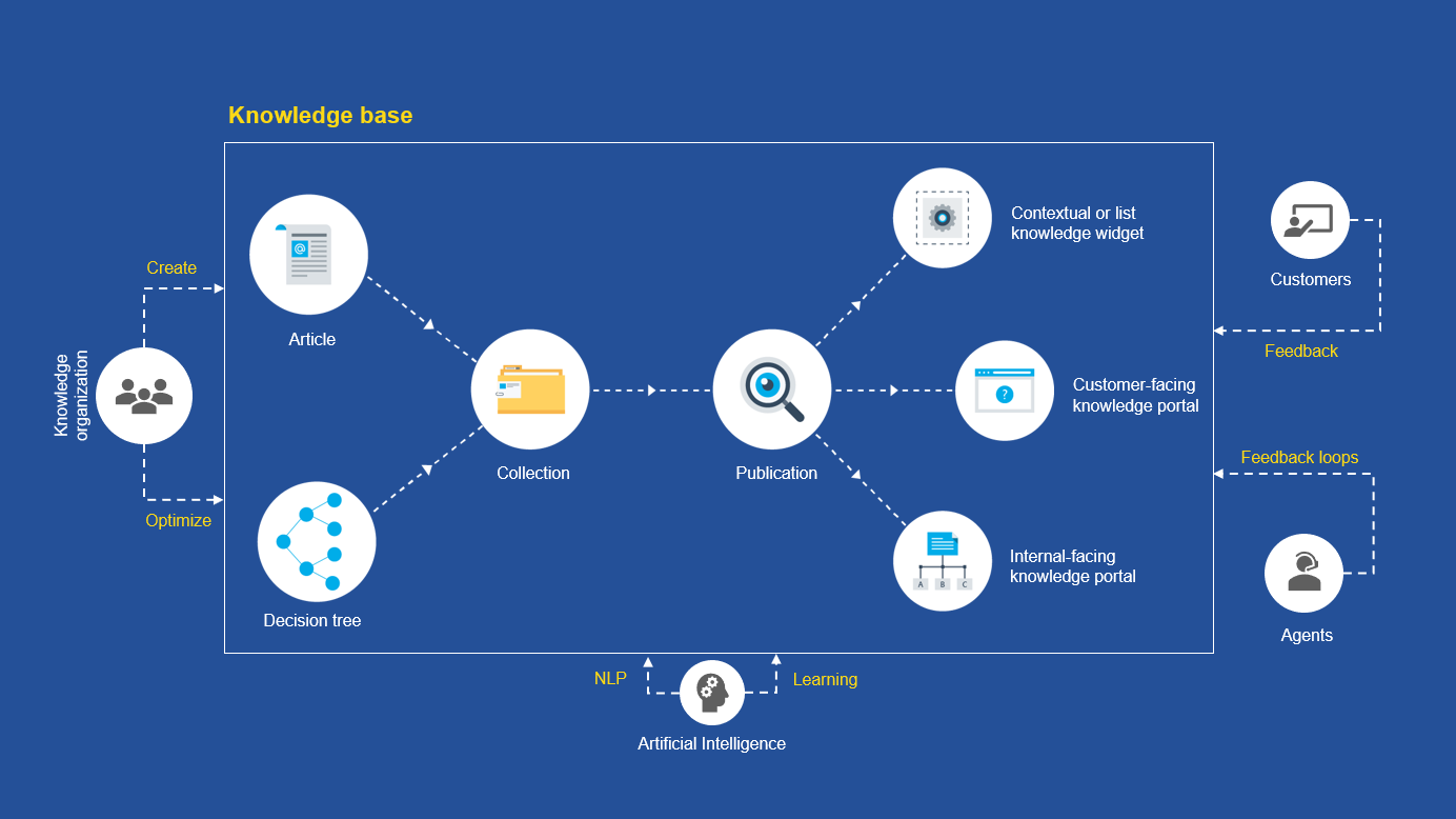 Product page Always the right answer with Pollyhelps Knowledge Management API Image