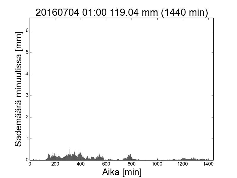 1440min-201607040100 mitoitussade pylväskaavio.