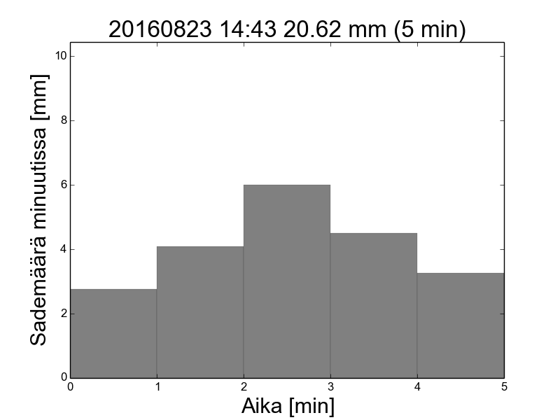 5min-201608231443 mitoitussade pylväskaavio.