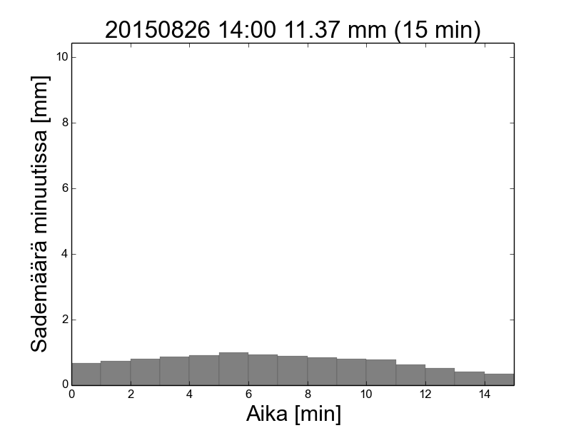 15min-201508261400 mitoitussade pylväskaavio.
