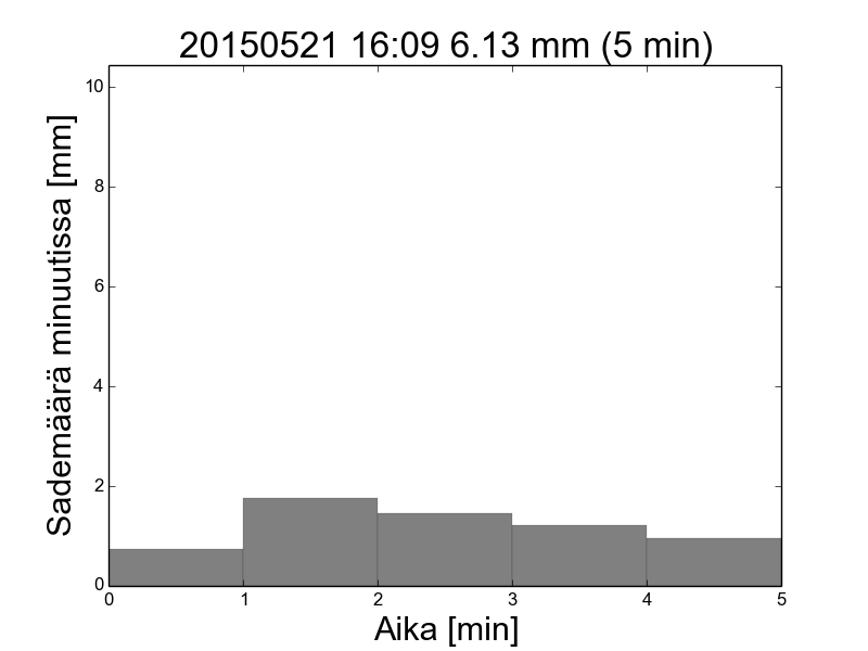 5min-201505211609 mitoitussade pylväskaavio.