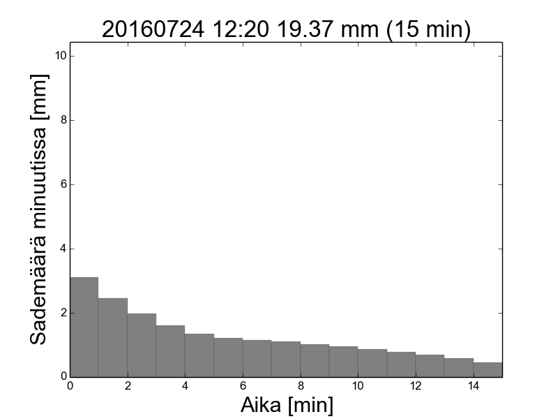 15min-201607241220 mitoitussade pylväskaavio.