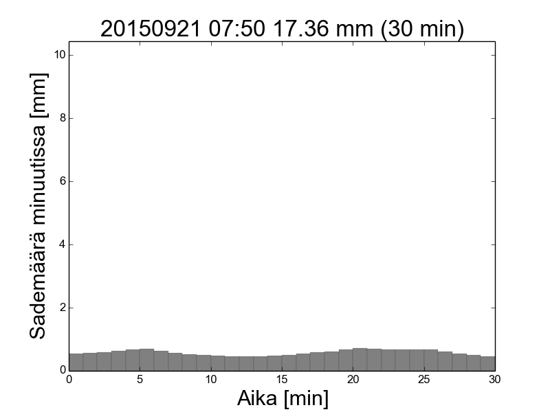 30min-201509210750 mitoitussade pylväskaavio.