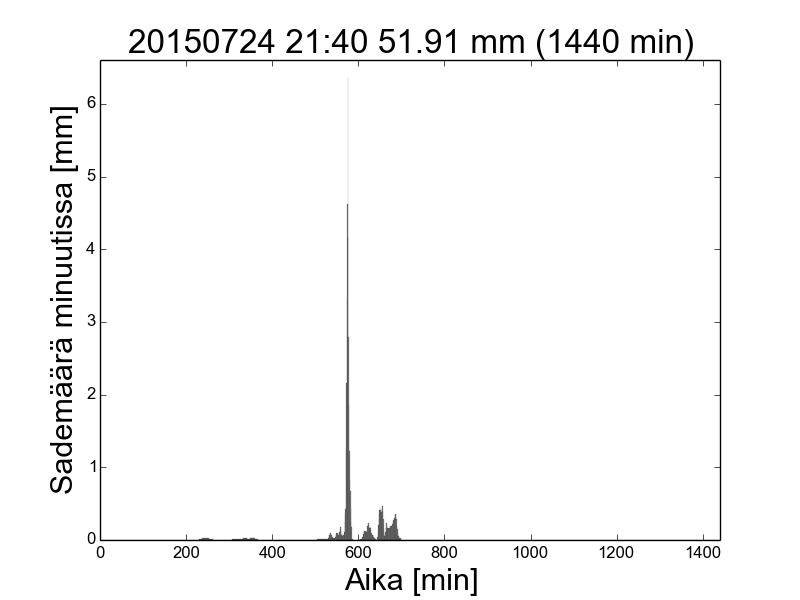 1440min-201507242140 mitoitussade pylväskaavio.