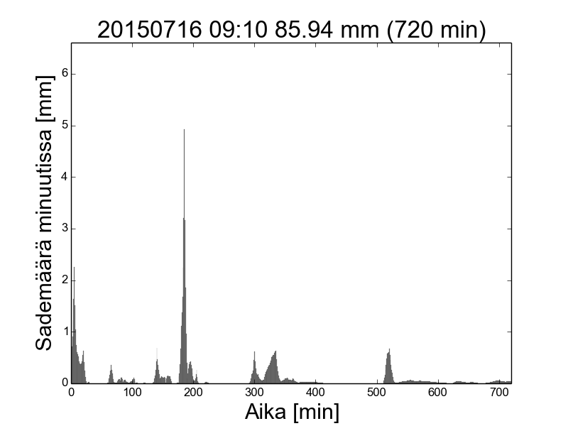 720min-201507160910 mitoitussade pylväskaavio.
