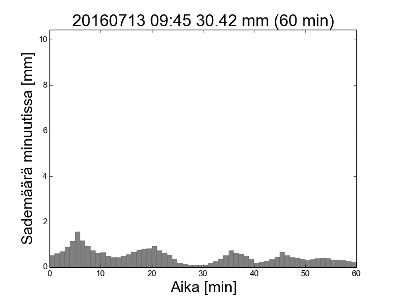 60min-201607130945 mitoitussade pylväskaavio.