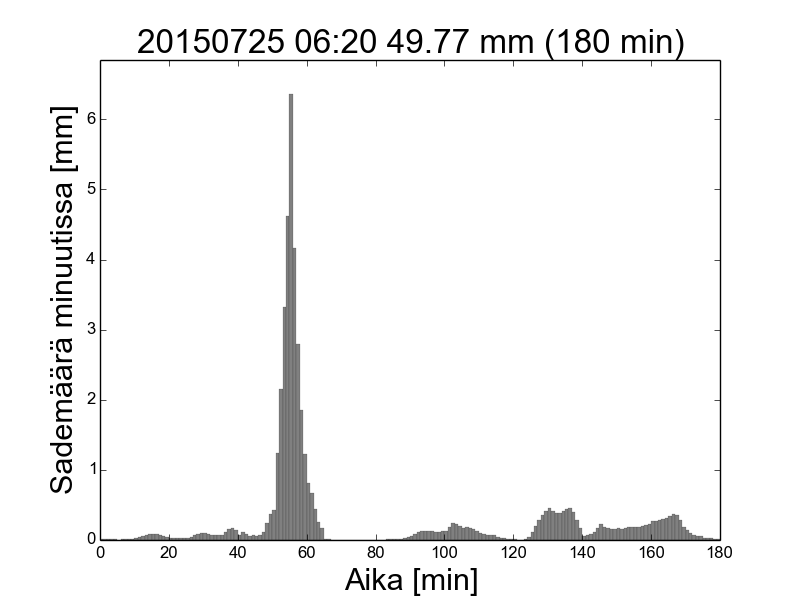 180min-201507250620 mitoitussade pylväskaavio.