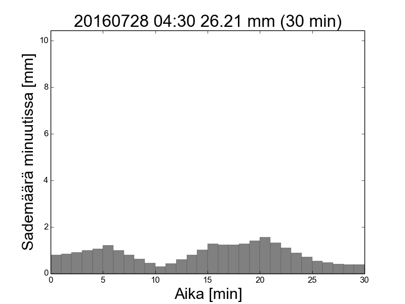 30min-201607280430 mitoitussade pylväskaavio.