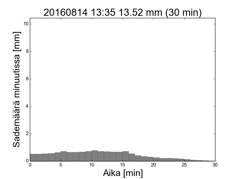 30min-201608141335 mitoitussade pylväskaavio.