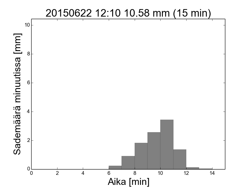 15min-201506221210 mitoitussade pylväskaavio.