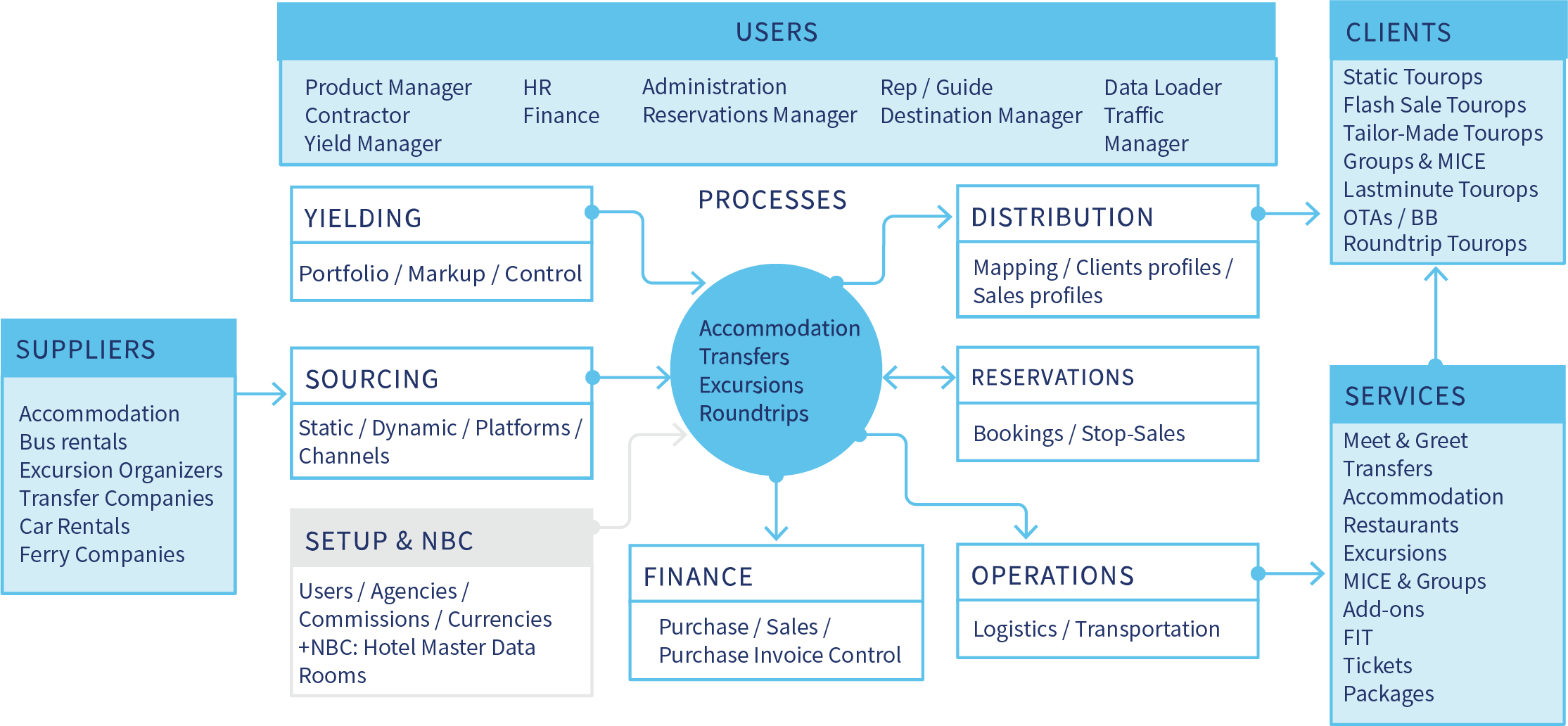 Resfinity DMC - Operating System for Travel Professionals