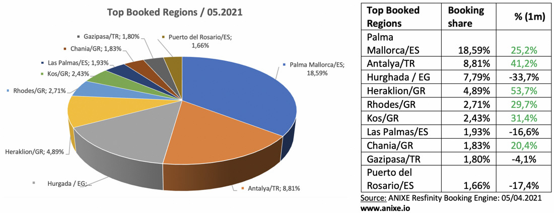 trends 202105b-top-booked-regions-anixe