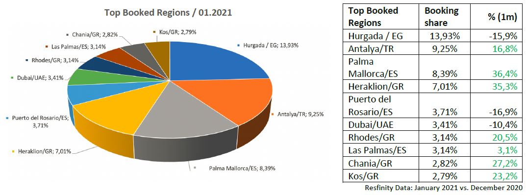 trends 202102b-top-booked-regions-anixe