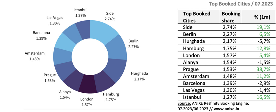 Top Booked Cities - German Market 07.2023