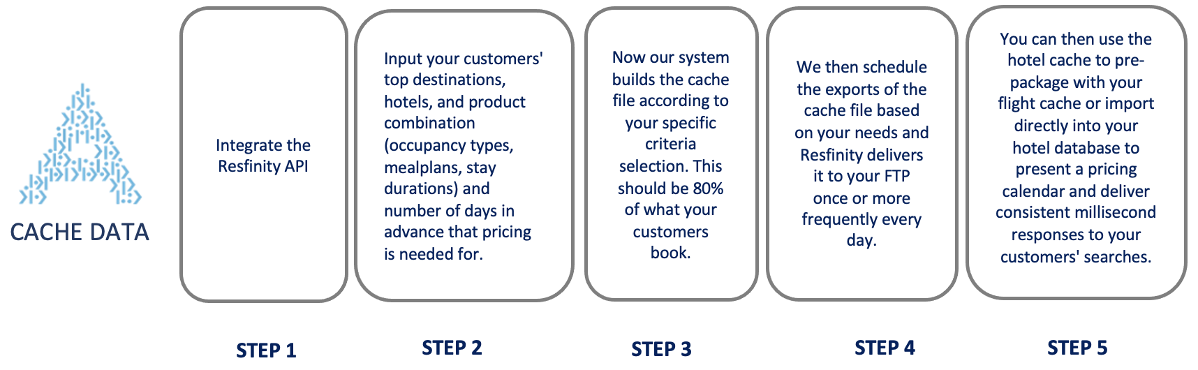 cache data 5 steps diagram