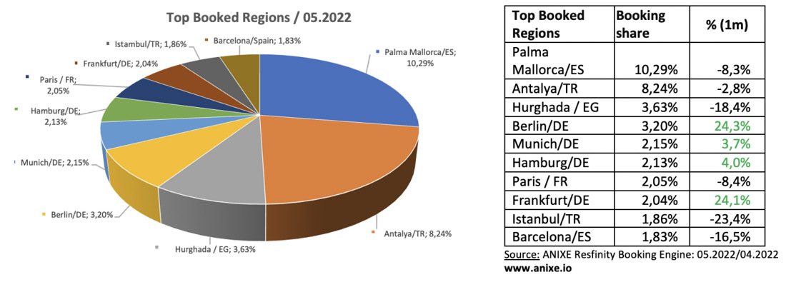 3 trends 202205b-top-booked-regions-anixe