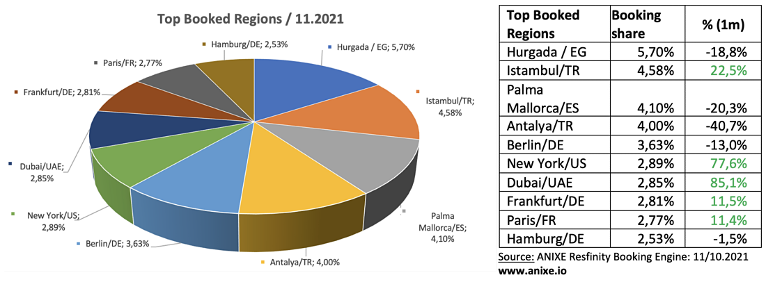 3 trends 202111b-top-booked-regions-anixe