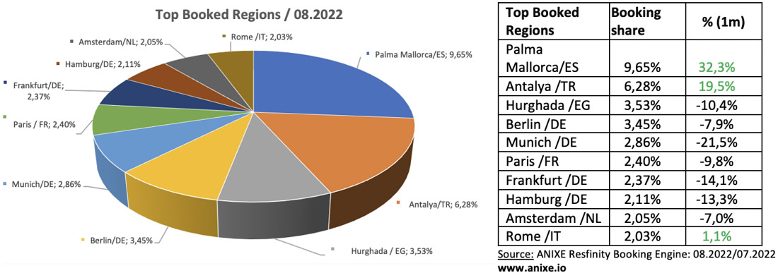 3 trends 202208b-top-booked-regions-anixe