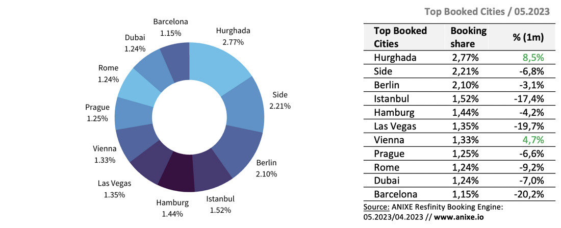 Top Booked Cities - German Market 05.2023 