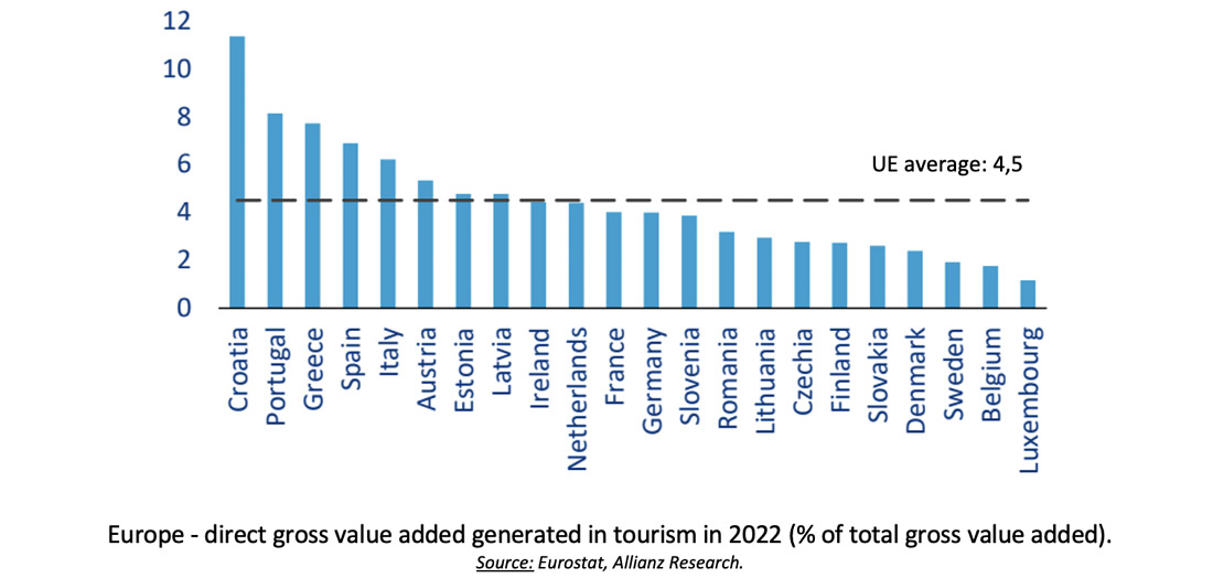 Europe - direct gross value added generated in tourism in 2022 (% of total gross value added). 