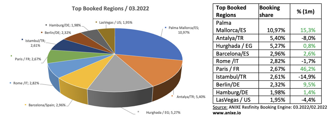3 trends 202203b-top-booked-regions-anixe