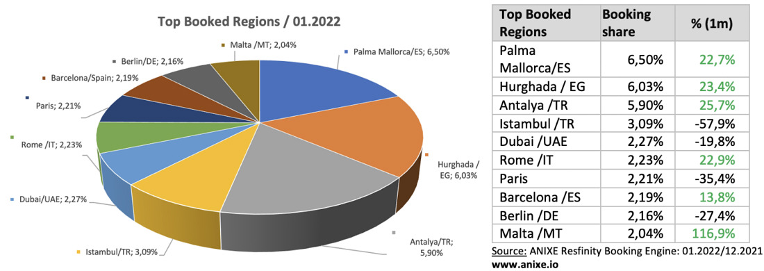 3 trends 202201b-top-booked-regions-anixe