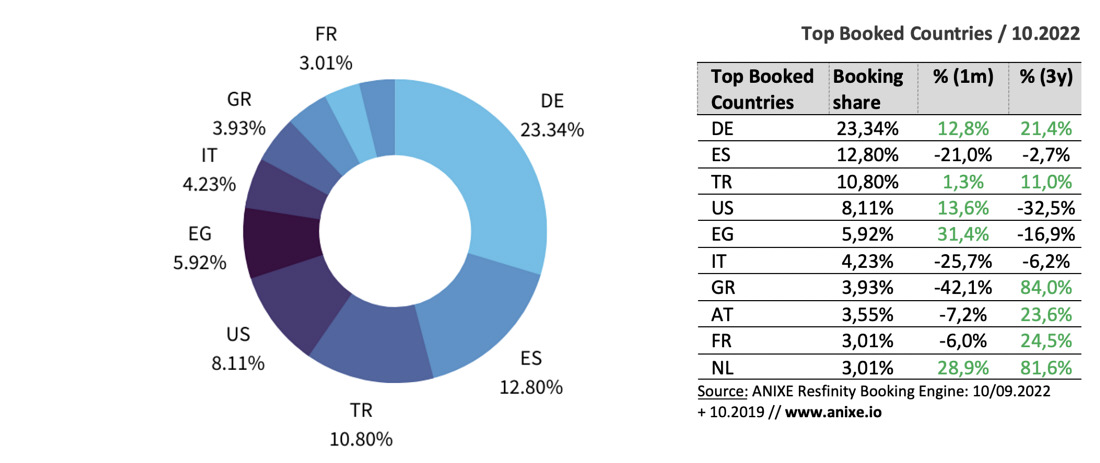 top booked countries - german market