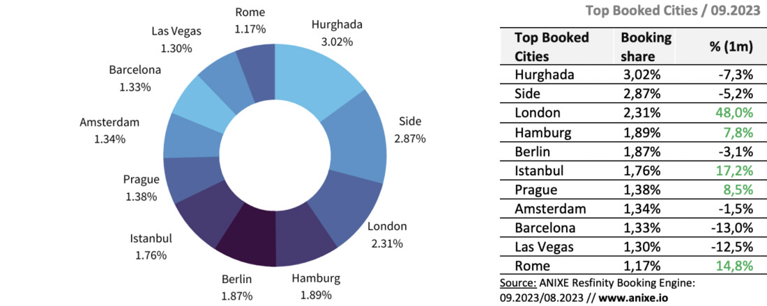 4 trends 202310c-top-booked-cities-anixe