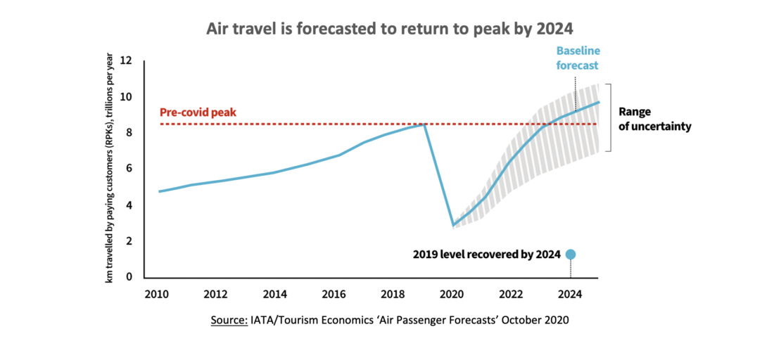 Air travel is forecasted to return to peak by 2024