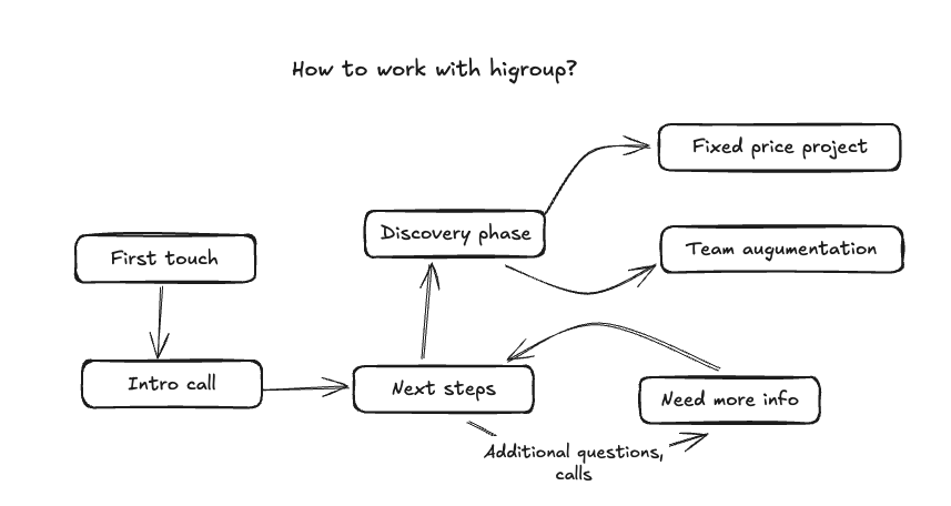 How we work together? There’s no one-size-fits-all. We adapt to what your product really needs.