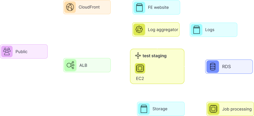 Cloud Infrastructure - Reliable, scalable, and cost-efficient cloud foundations