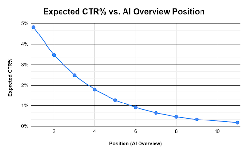 Expected CTR vs AIO Position