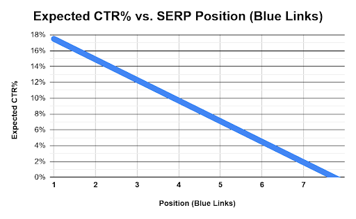 Expected CTR vs SERP Position