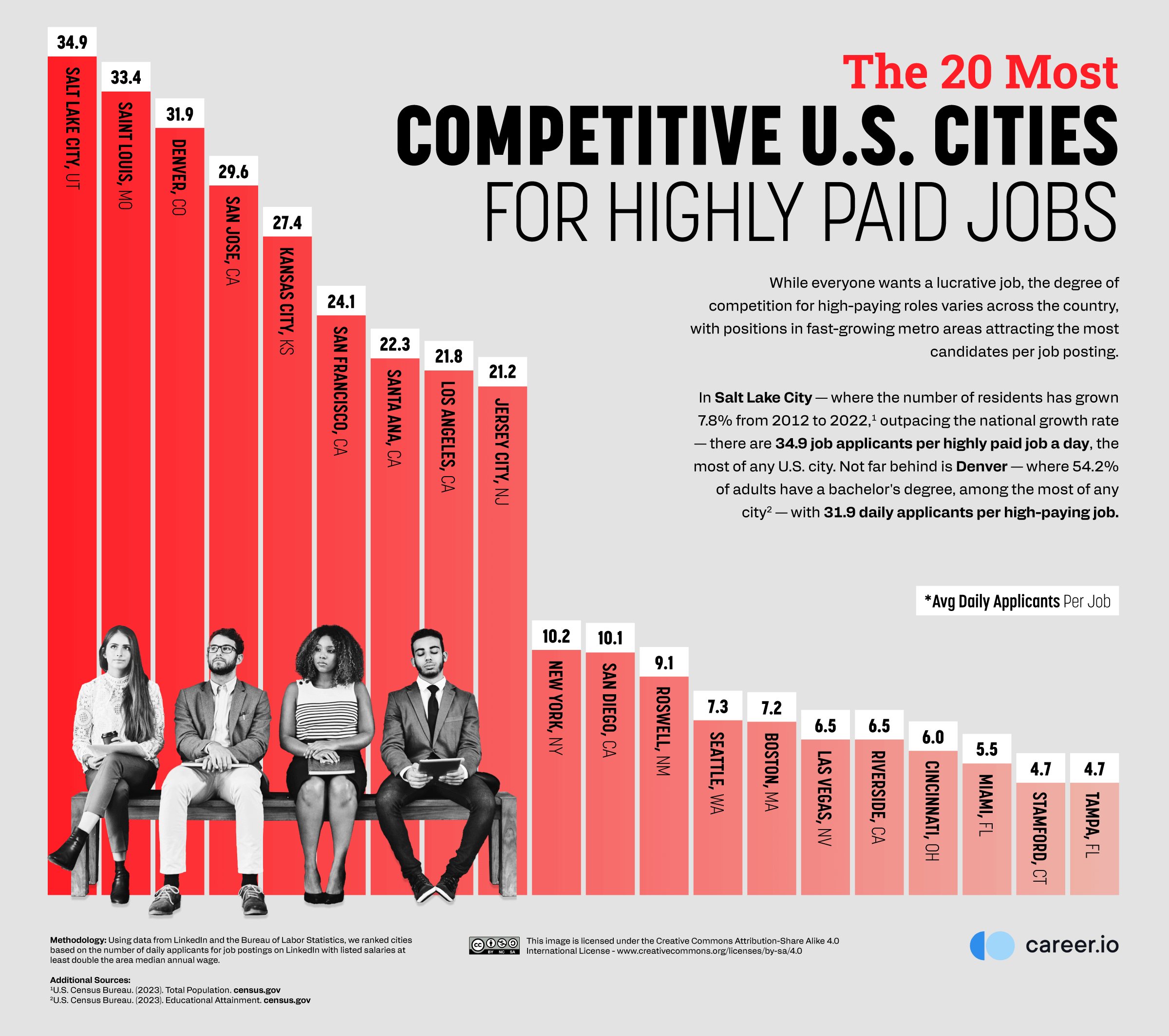 01_The-20-Most-Competitive-US-Cities-for-Highly-Paid-Jobs.png