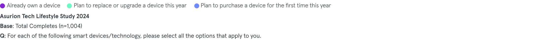 Legend for the graph. Data collected from Asurion Tech Lifestyle Study 2023 Q2.