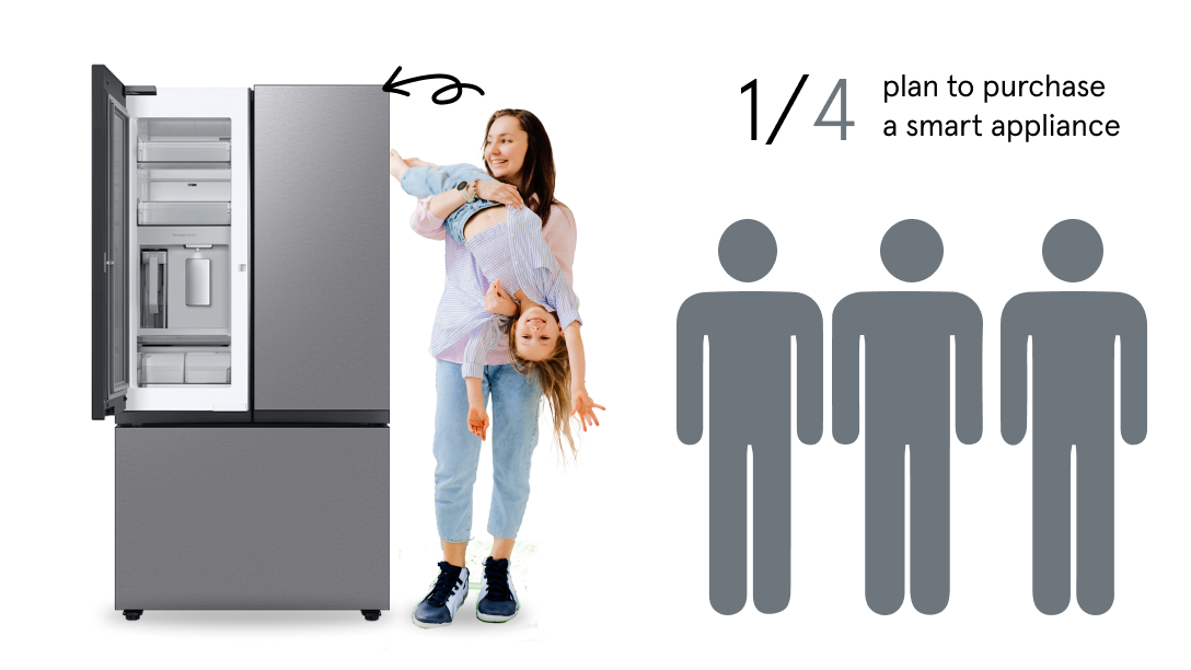 A family using a refrigerator. 1/4 plan to purchase a smart appliance.