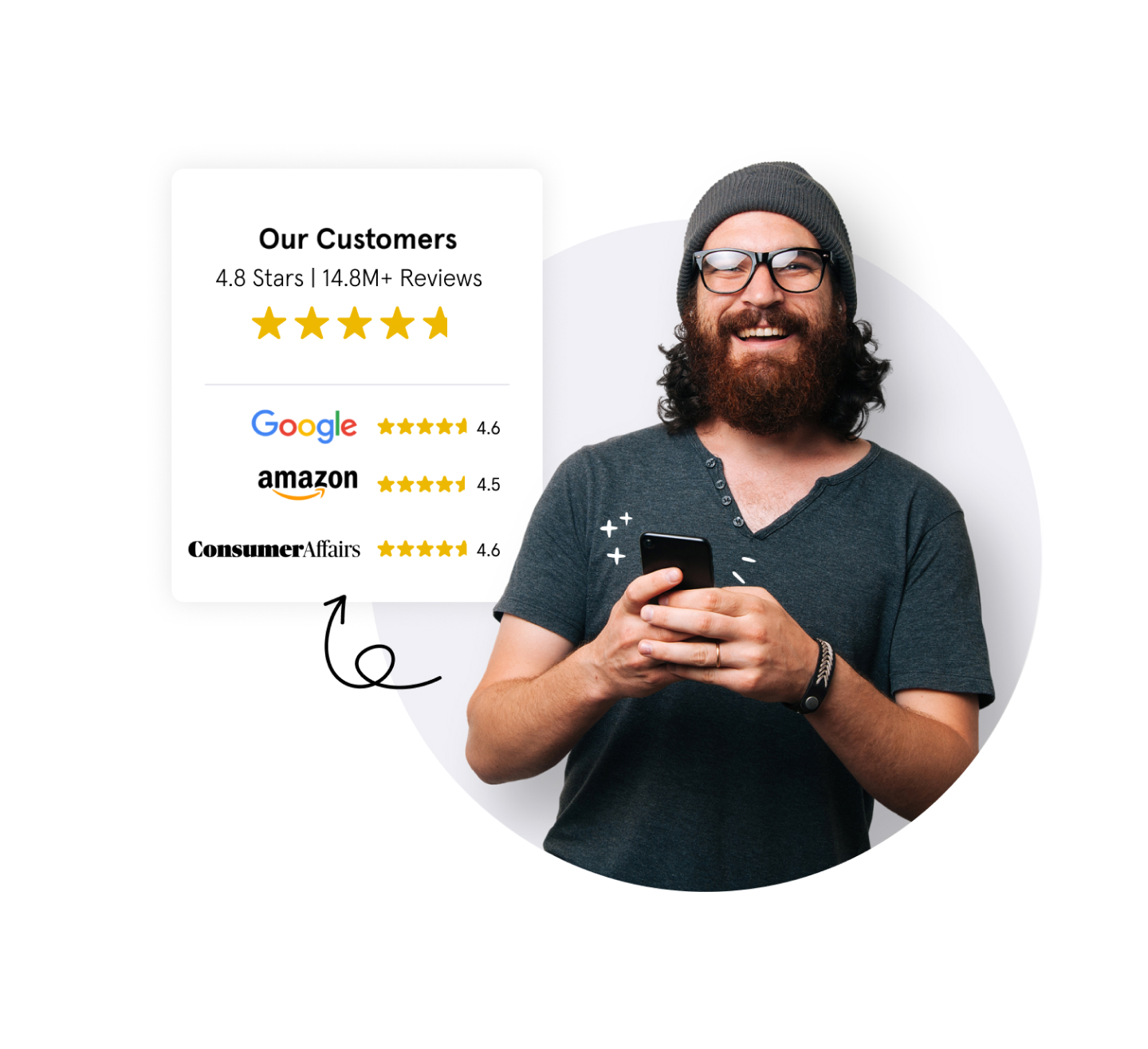 Our Customers. 4.8 Stars. 14.8M+ Reviews. Google 4.6 stars. Amazon 4.5 stars. Consumer Affairs 4.6 stars.
