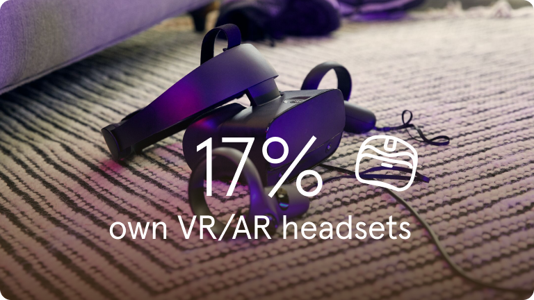 A VR Gaming headset with the caption "17% own VR/AR headsets" superimposed on top