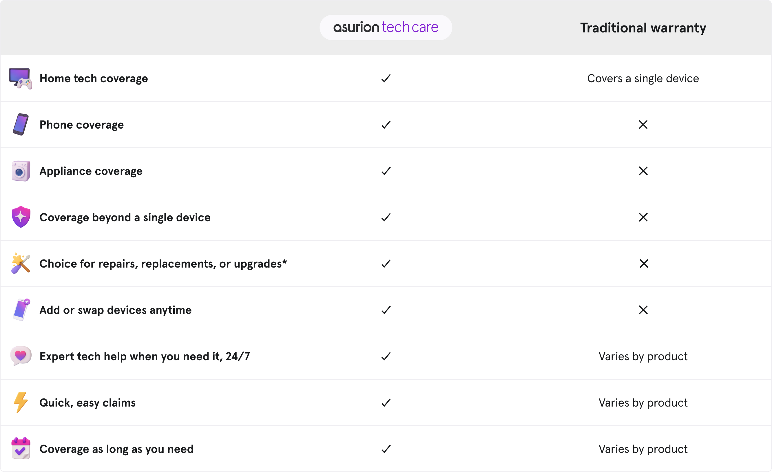 Asurion Tech Care-Home devices-Table