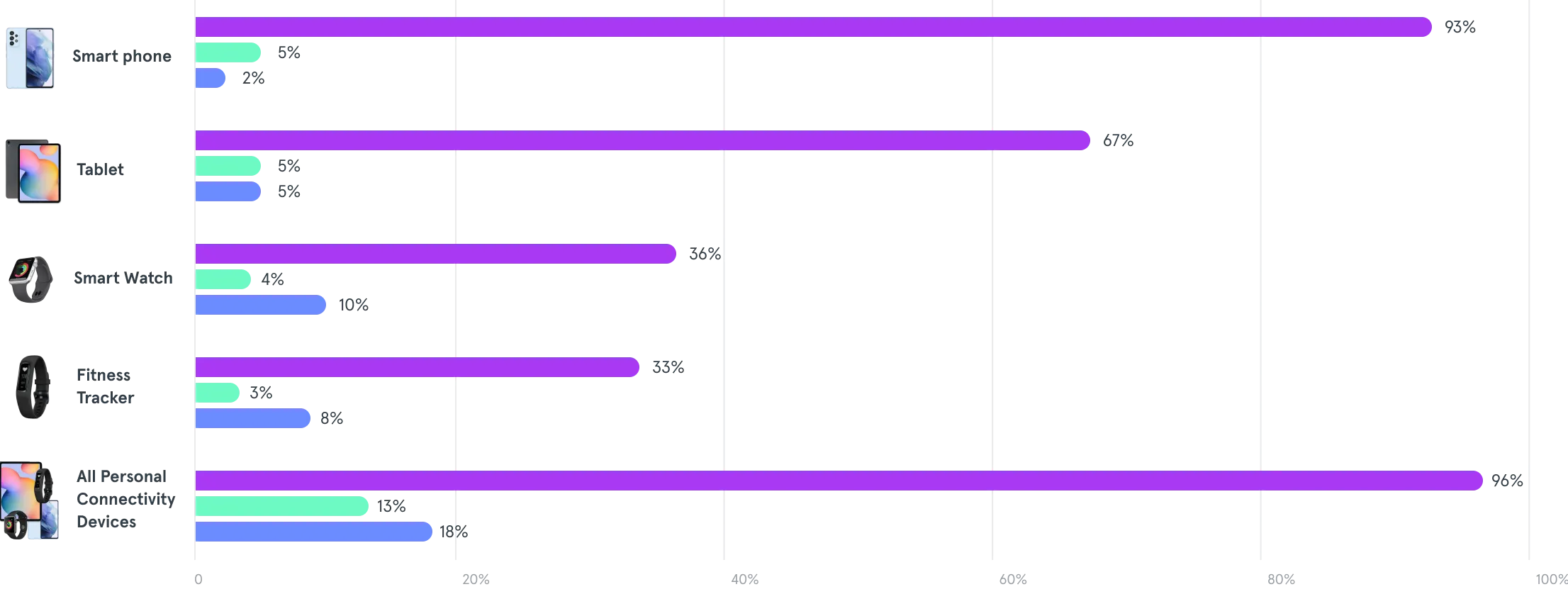 Graph showing that people already own devices in every category. Smart phone, tablet, smart watch, fitness tracker, etc.